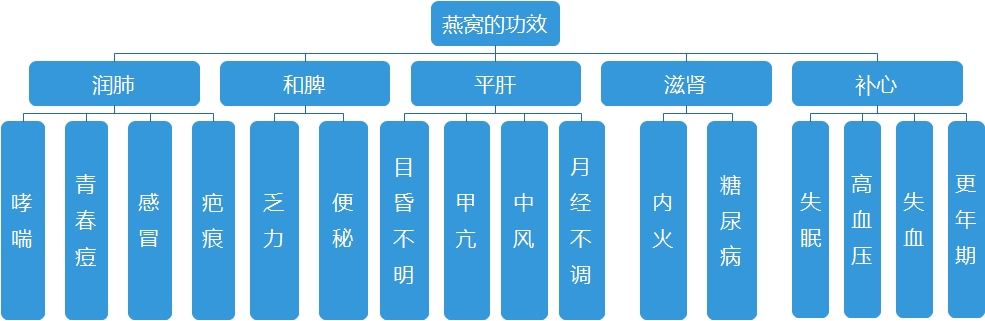 燕窝的内在功效和外在功效