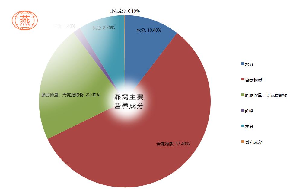 燕窝的营养成分