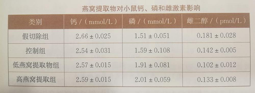 燕窝功效的现代药理研究成果