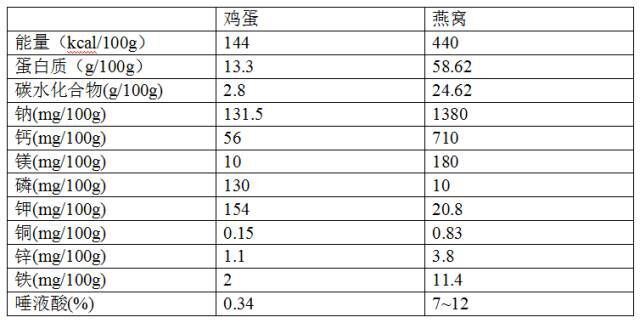 燕窝营养
