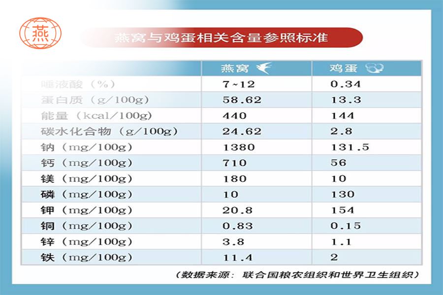 燕窝真的有功效吗