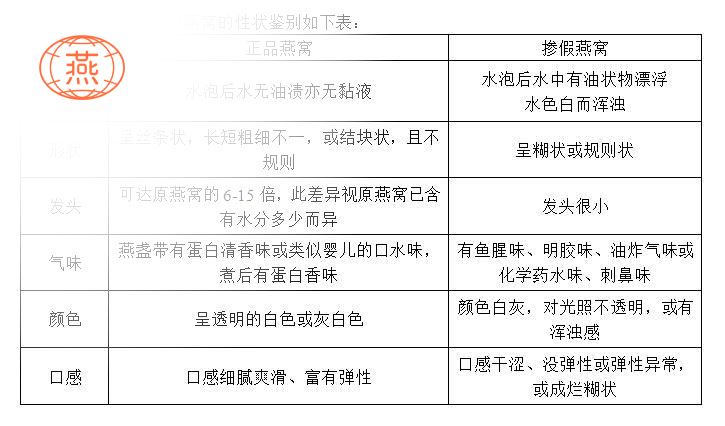 最全最专业的燕窝真假鉴别方法,你值得收藏