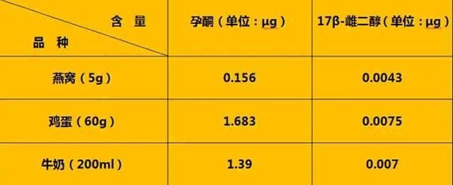 吃燕窝雌激素会升高吗