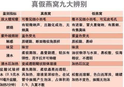 最全最专业的燕窝真假鉴别方法,你值得收藏