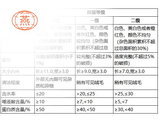 燕窝的种类及等级