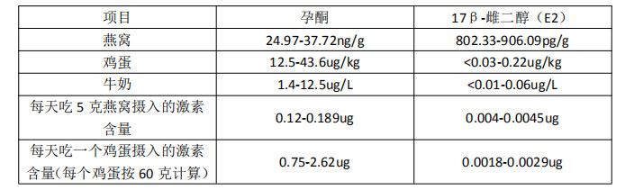 即食燕窝有激素吗