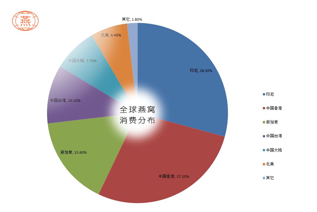 燕窝的经济价值