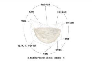 燕窝为什么是滋补品？