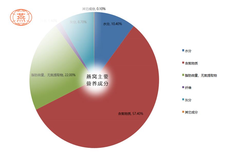 炖燕窝高温会破坏营养吗