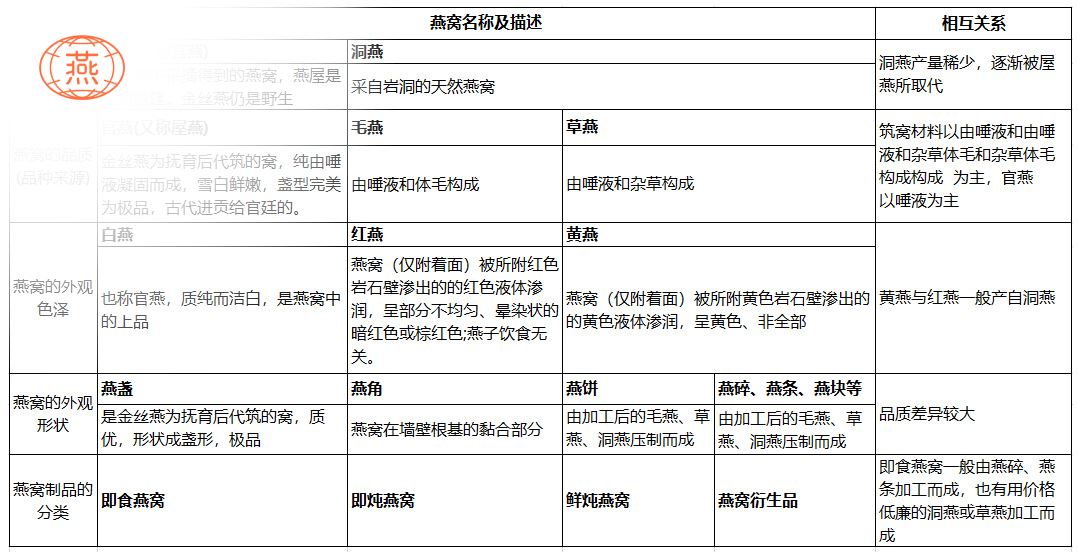 燕窝的分类